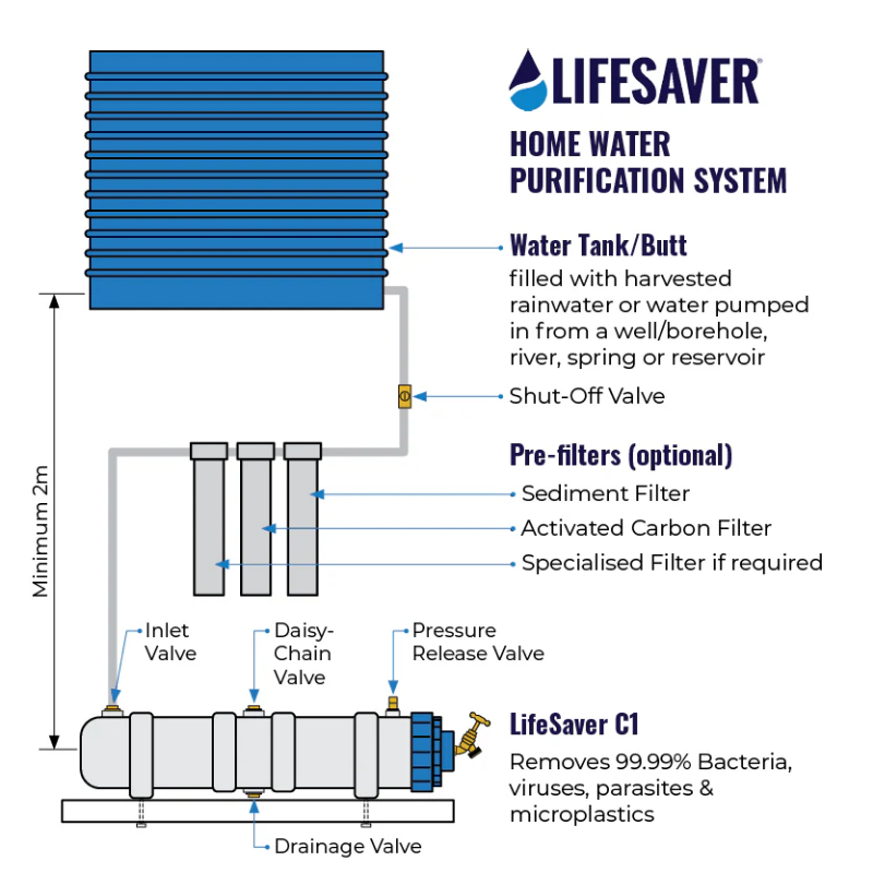 LifeSaver C1 Wasserfiltersystem
